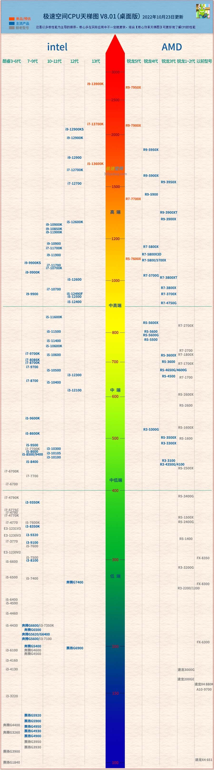 cpu处理器最新技术