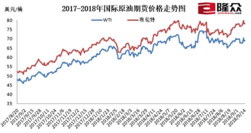 原油的最新价格走势图