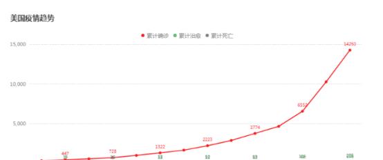 美国新冠疫情最新趋势