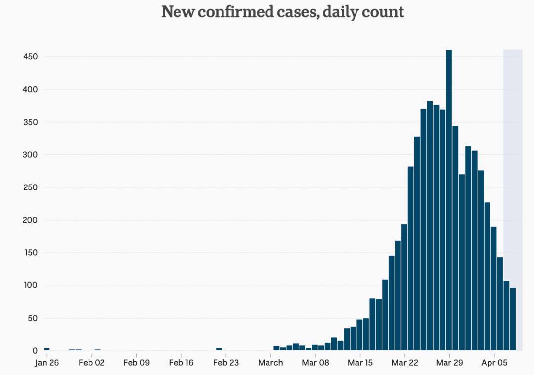 澳大利亚疫情最新数据分析