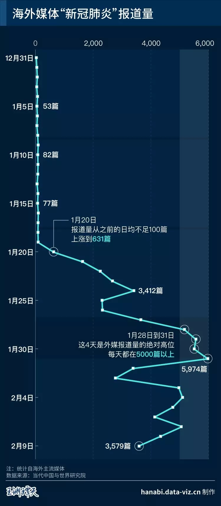 最新世界新冠肺炎数据及其影响