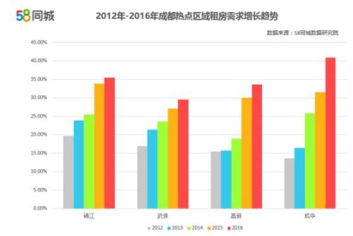 最新出租房租金趋势分析及其影响因素