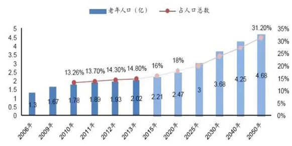 最新的老年人口数据，社会变迁与老龄化趋势的挑战