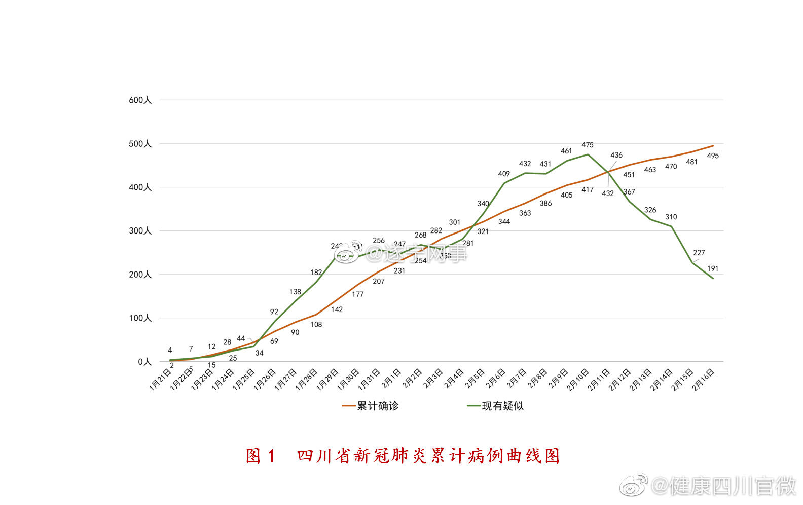 成都市肺炎疫情最新数据报告