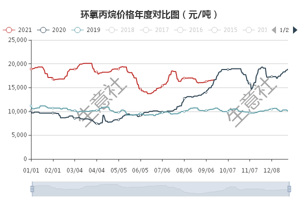 生意社环氧丙烷最新价格动态分析