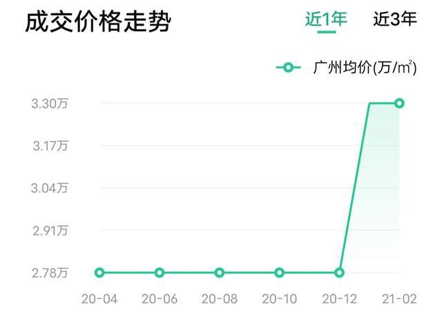 广州最新房价走势分析，下跌的可能性有多大？