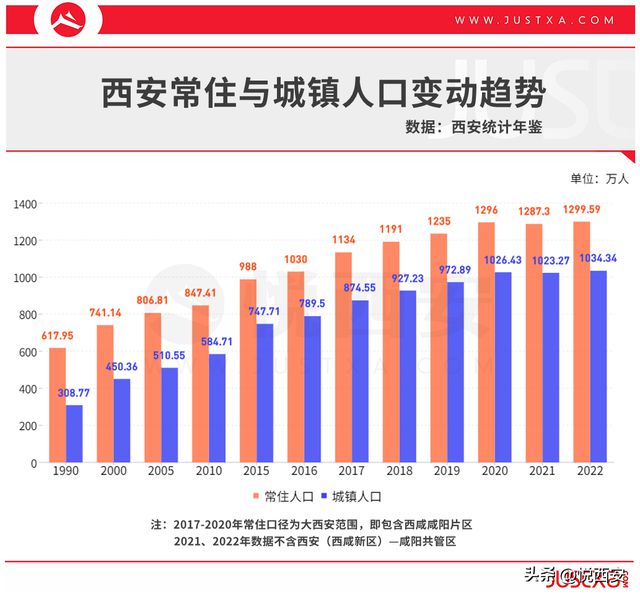 2018年西安最新人口统计概览