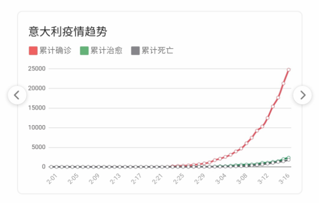 意大利最新疫情人数及其影响