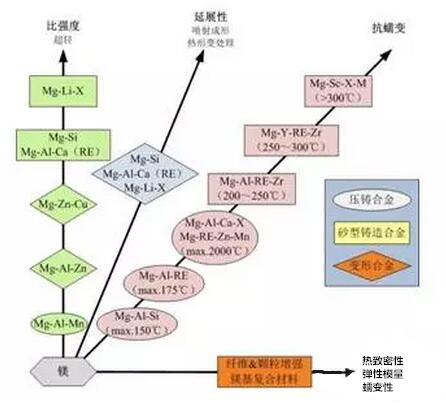 镁合金最新进展及其应用前景展望