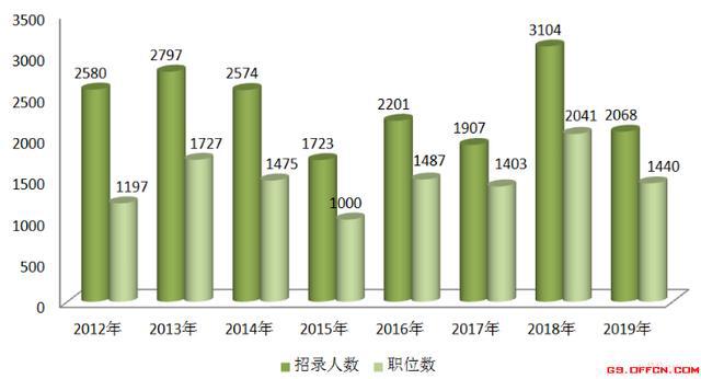 甘肃公务员最新报名统计，揭示报名趋势与关键因素分析