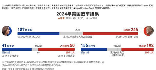 美国总统大选最新票数动态分析