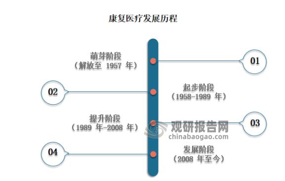 关于康复治疗的最新政策研究