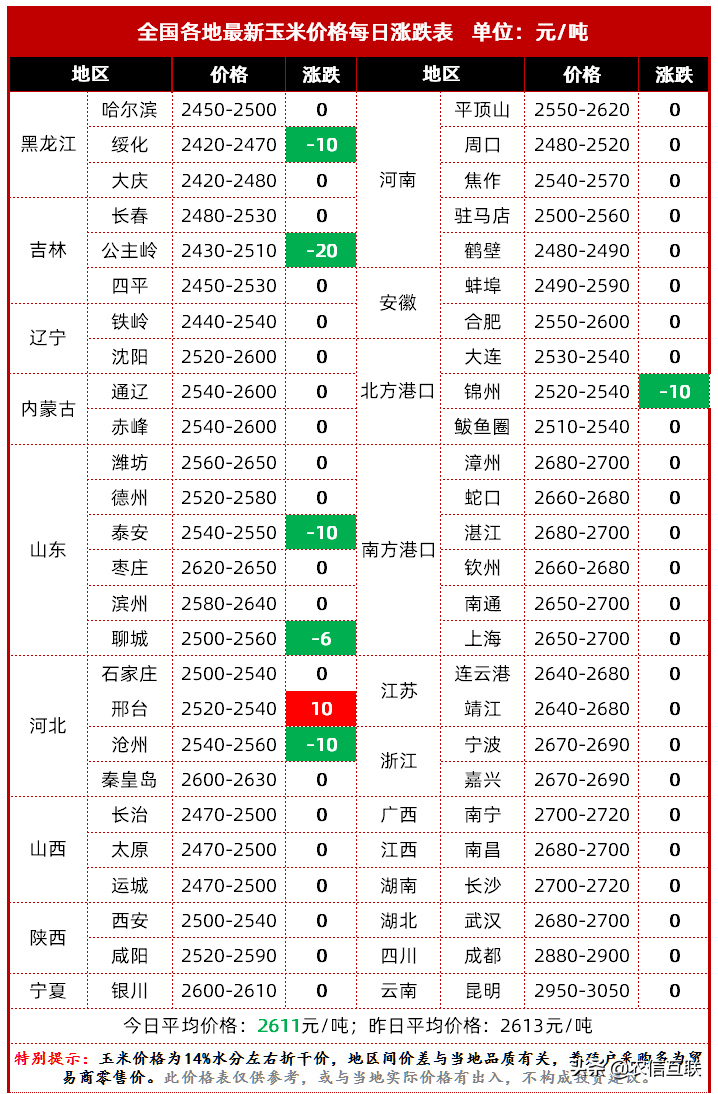 吉林玉米价格最新动态分析