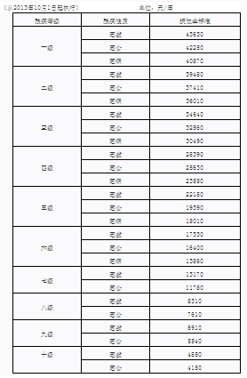 军人伤残抚恤金标准最新概述