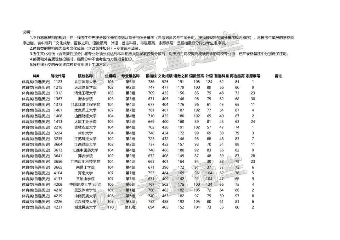 最新江西本科一批投档线公布，考生及家长热议