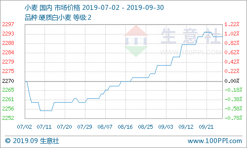 小麦价格最新行情9月分析