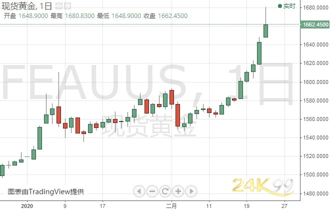 黄金价格的最新走势，影响因素、趋势分析与未来展望